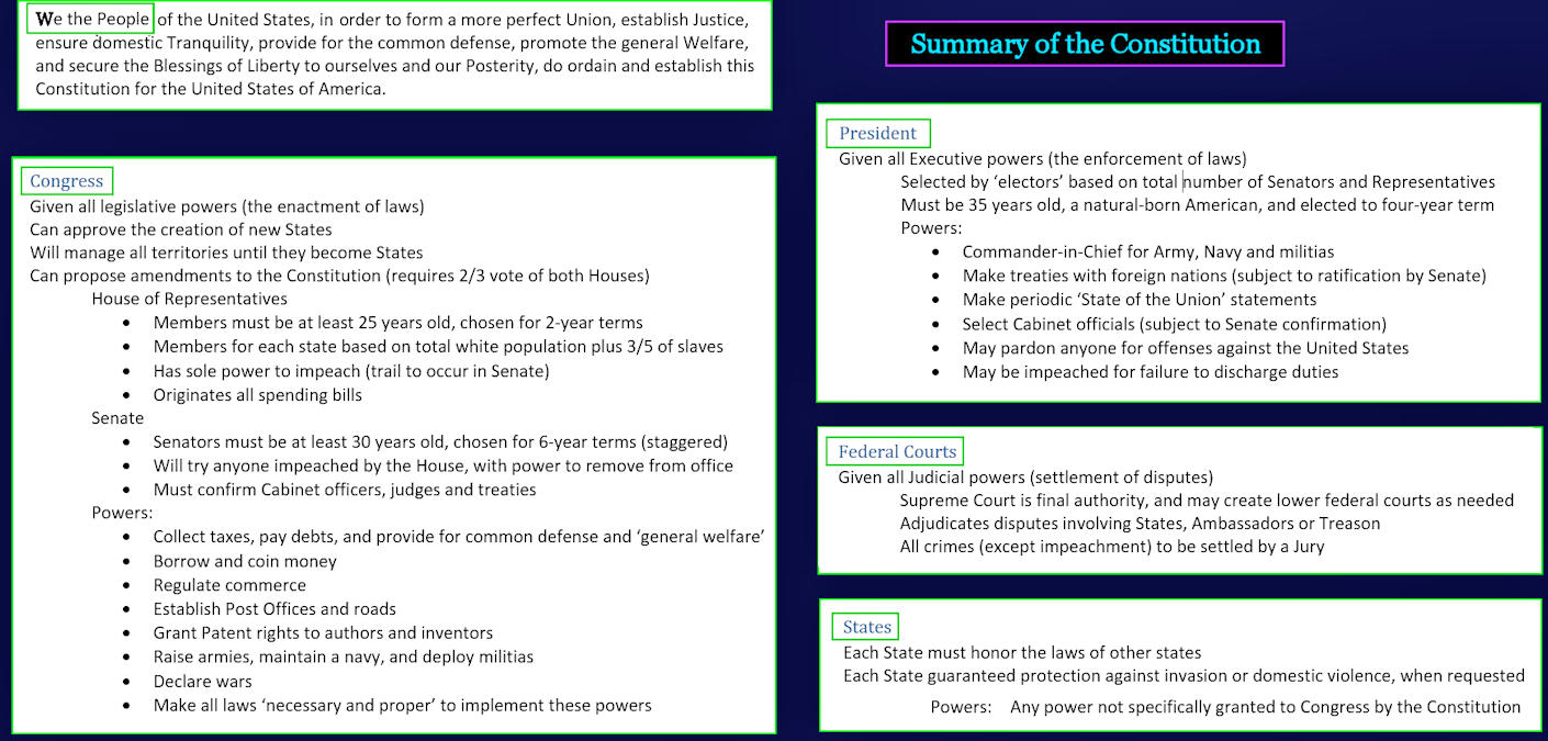 Summary of US Constitution, 1789